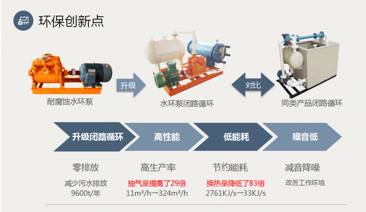 防腐蚀水环泵